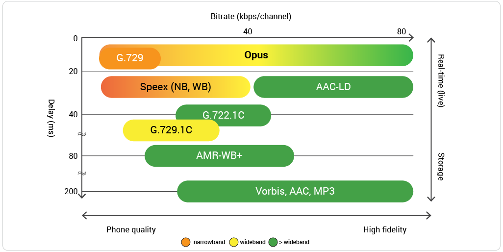 Announcing Improved Voice Quality for Plivo SDK-based Apps