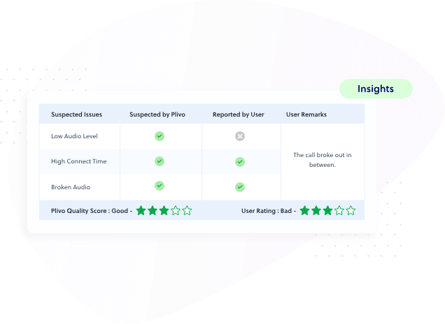 An image showing call quality insights obtained with Plivo’s Voice API