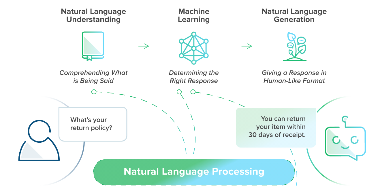 An infographic explaining how NLP works