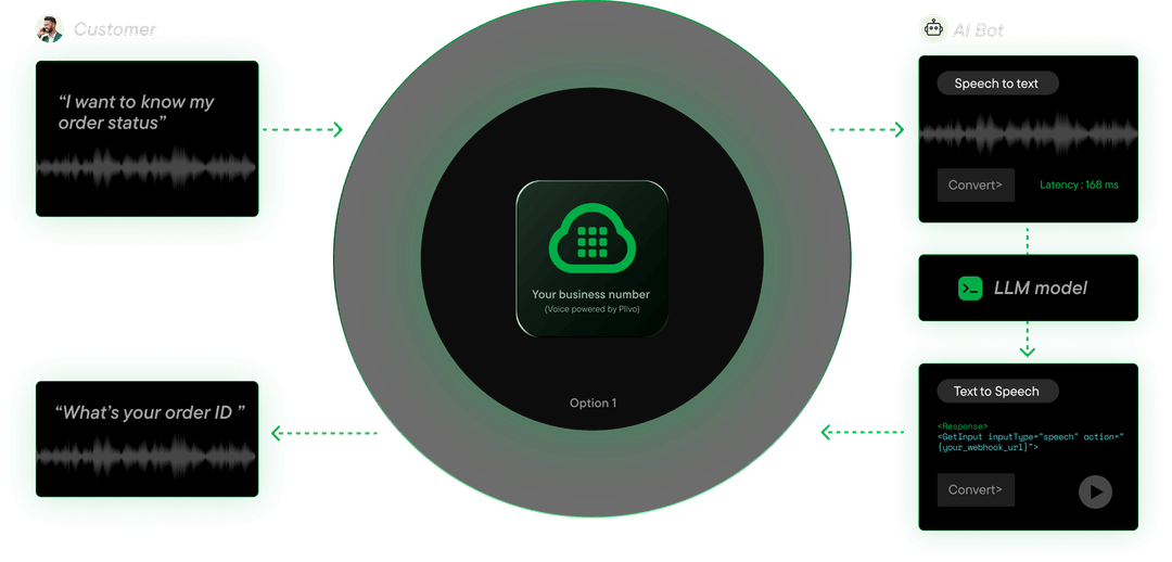 Image showing how the Plivo-powered AI voice bots work