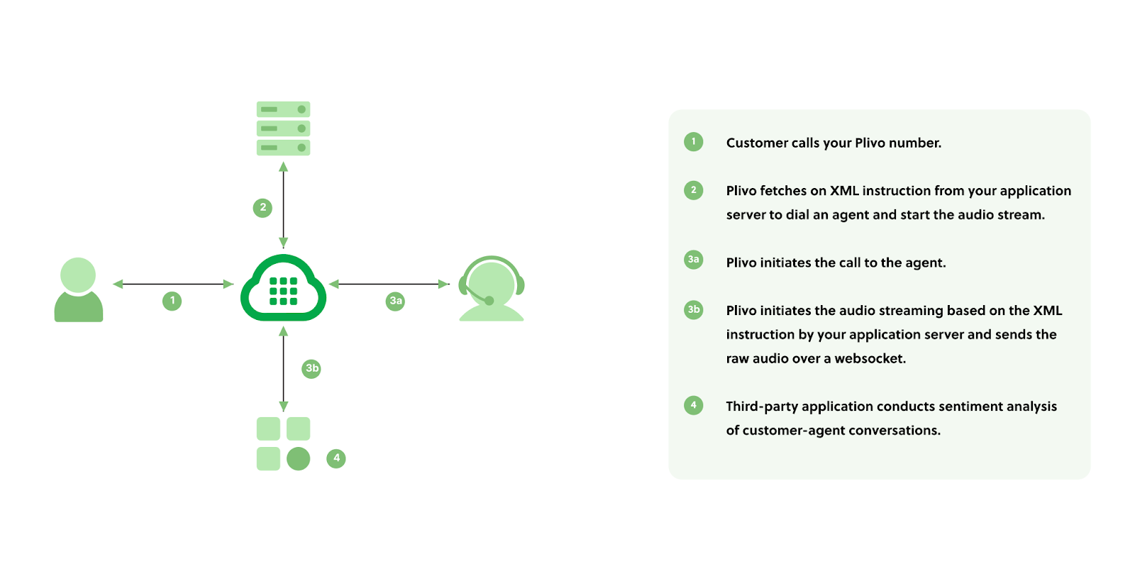 Diagram demonstrating the process of sentiment analysis for customer support calls