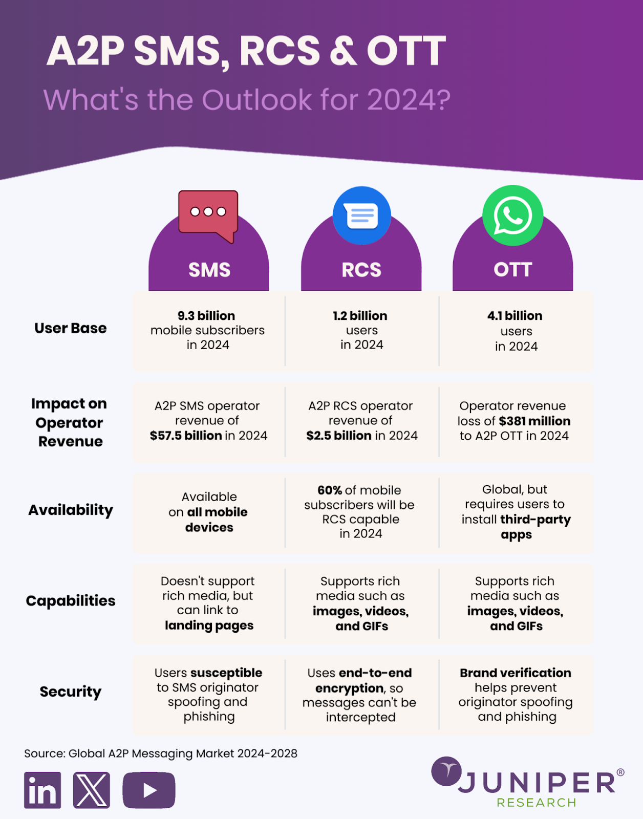 A2P SMS, RCS & OTT: What's the Outlook for 2024?" compares SMS, RCS, and OTT messaging platforms across several parameters: user base, operator revenue impact, availability, capabilities, and security.