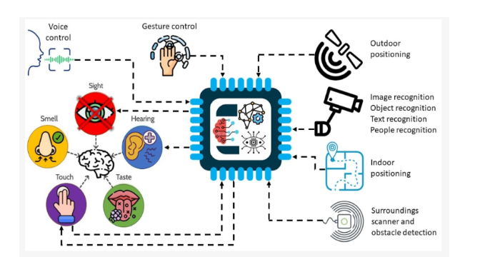 Diagram showing voice, touch, and sensor inputs connected to AI processor