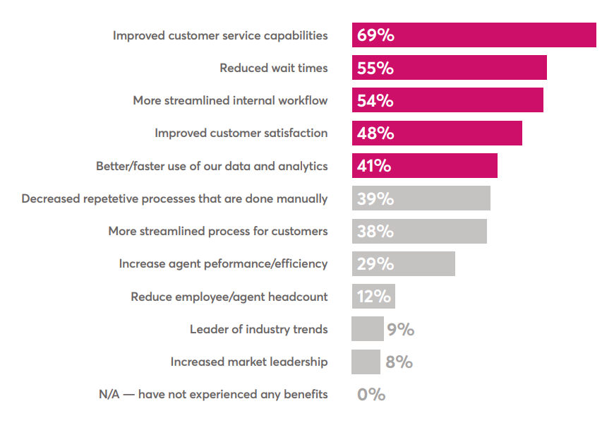 Image by 8x8 showing benefits of an AI