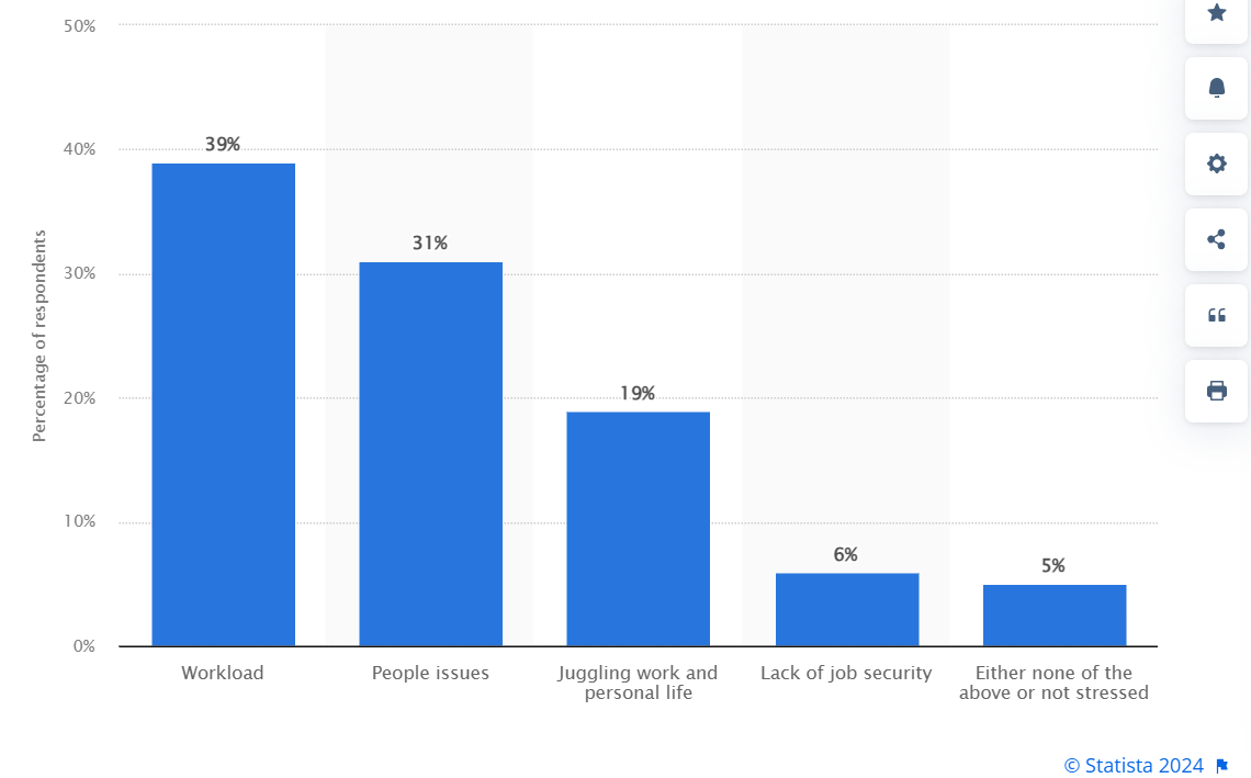 Graph showing the leading causes of burnout both at work and home