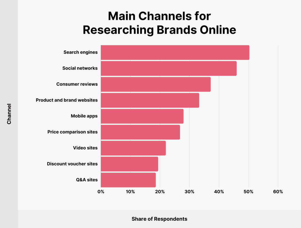 Image depicting the channels customers use for researching brands online
