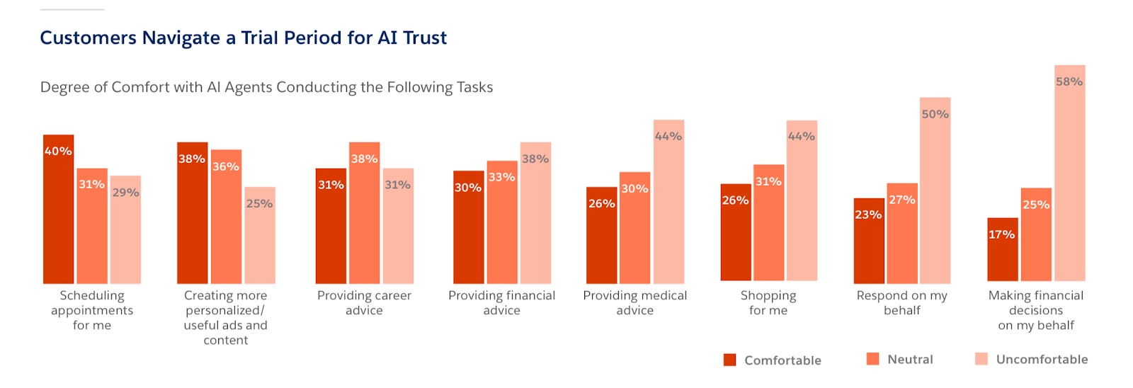 Customers’ degree of comfort with AI agents