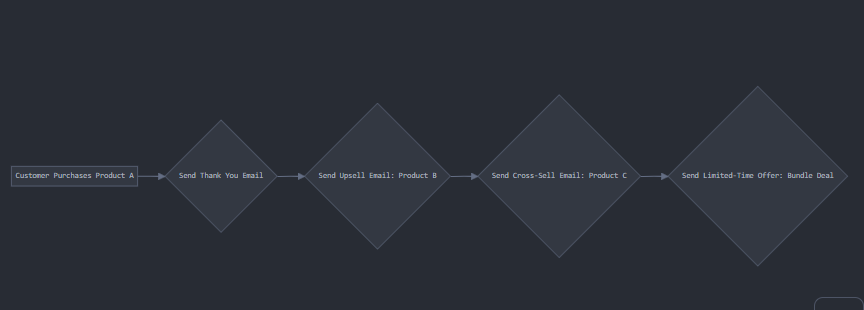 Cross-sell and upsell SMS campaign example