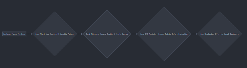 Loyalty program example