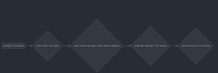 Customer feedback SMS campaign example