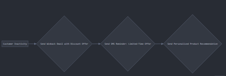 Winback SMS campaign example