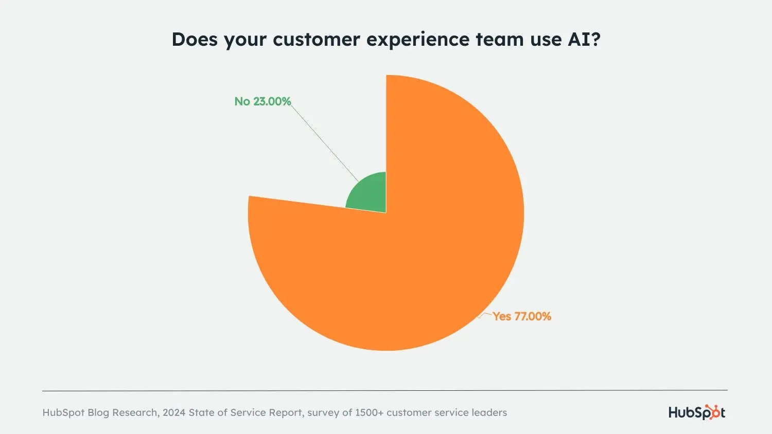 Hubspot’s chart showing percentage of service teams using AI