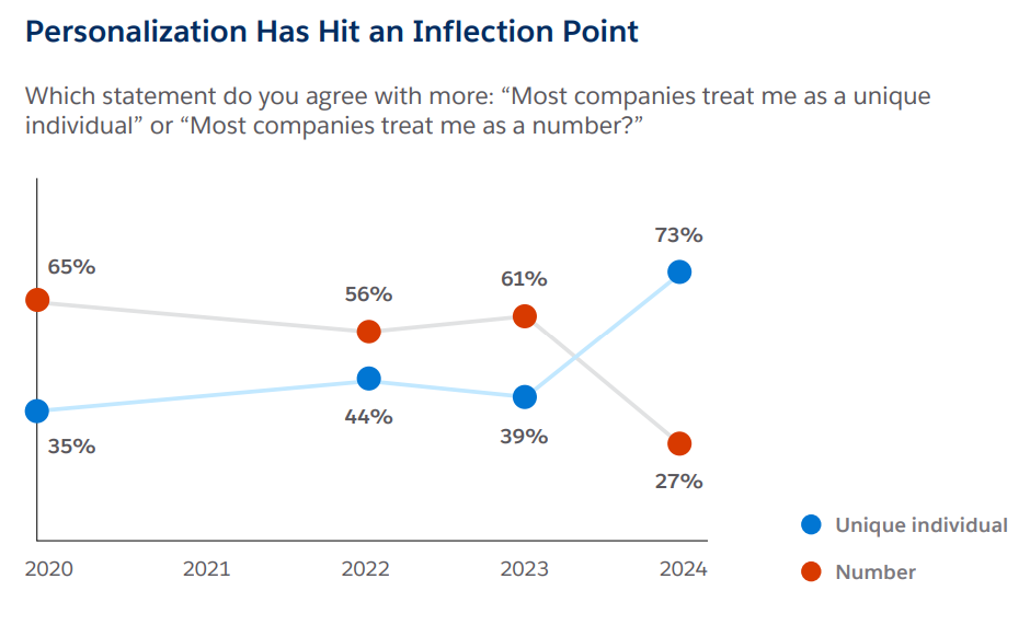 Line graph comparing perceptions of companies treating customers as unique individuals versus numbers from 2020 to 2024.