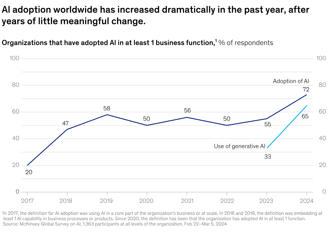 Image showing AI adoption rates from 2017 to 2024, highlighting a sharp increase in 2023-2024, especially for generative AI.