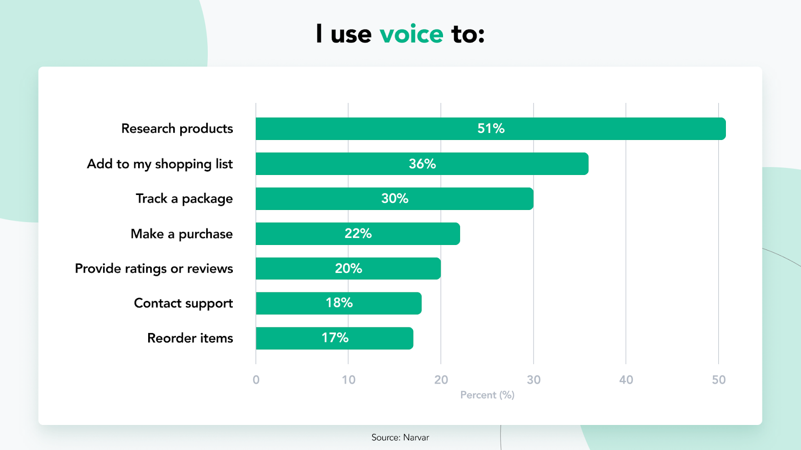 Illustration showing what consumers use voice search to do