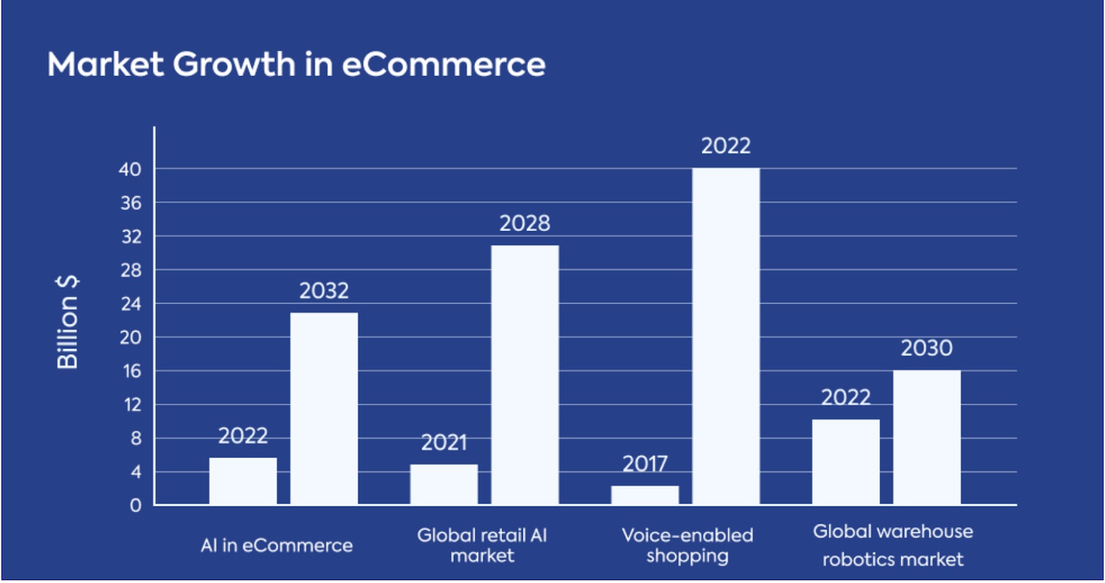 AI market growth chart