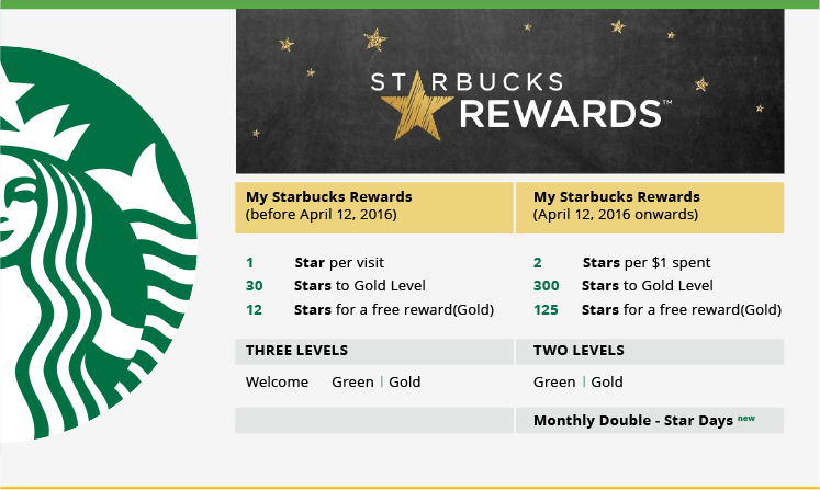 Starbucks Rewards Program