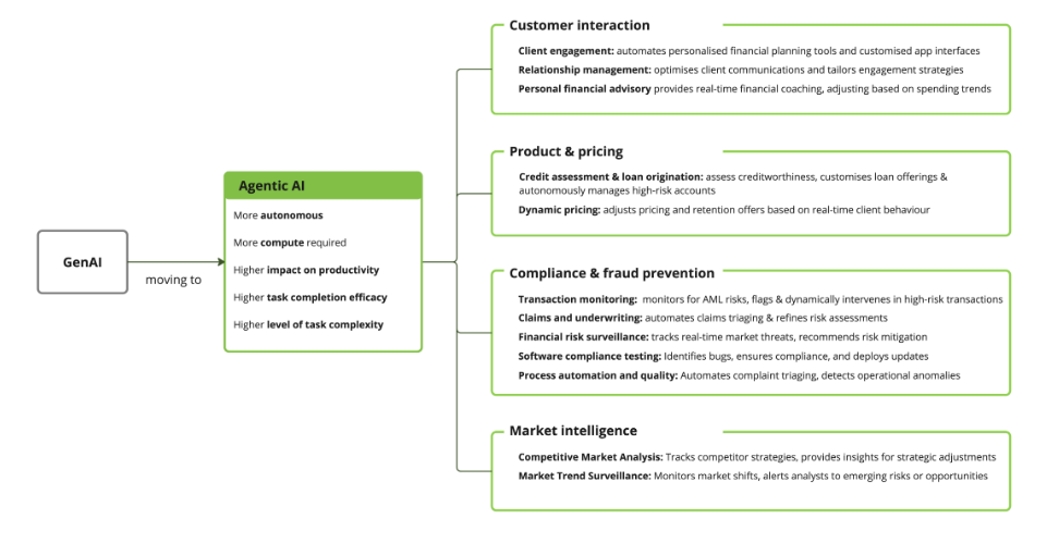 An image showing the transition from GenAI to agentic