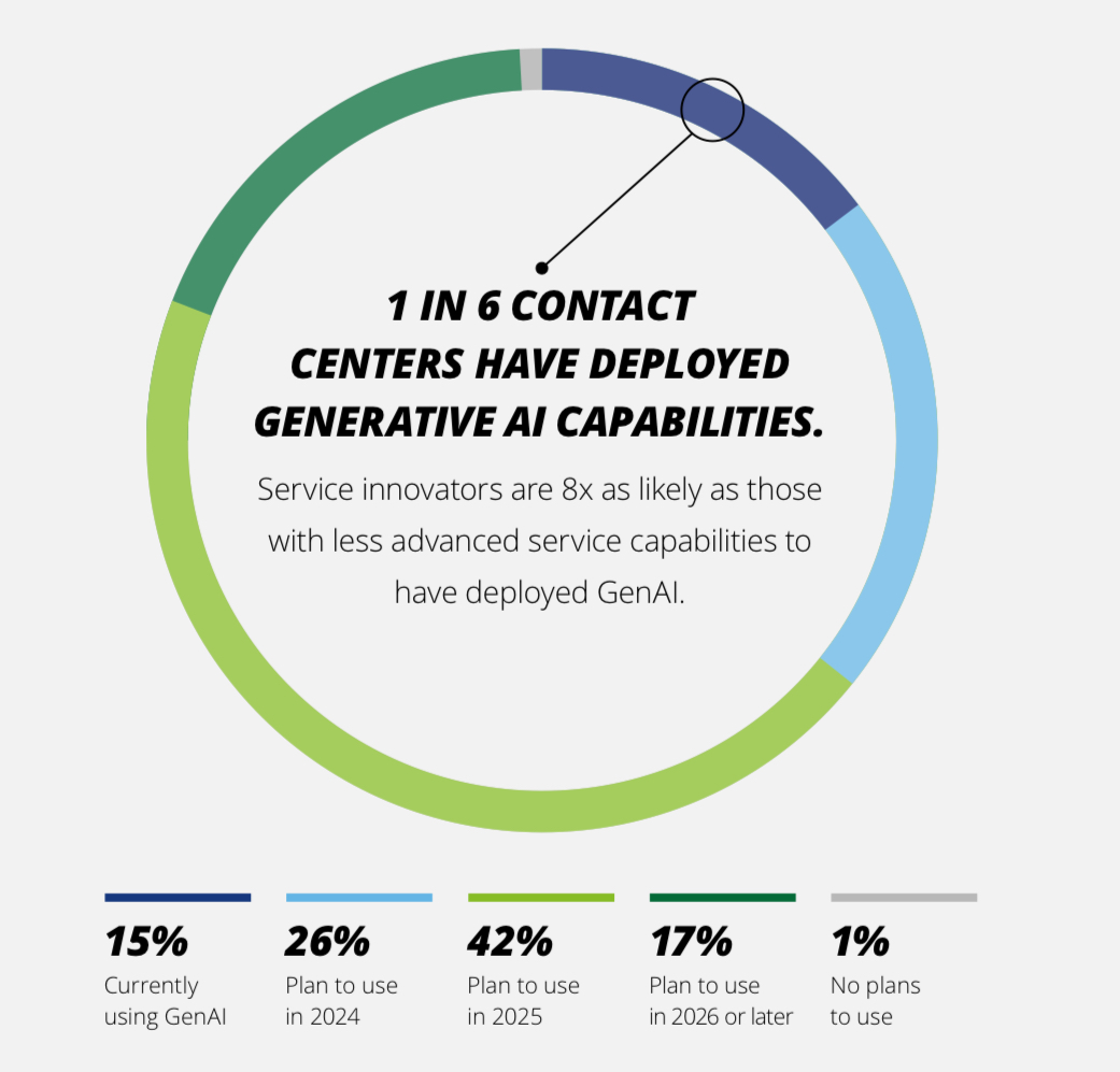 Contact center Gen AI capabilities