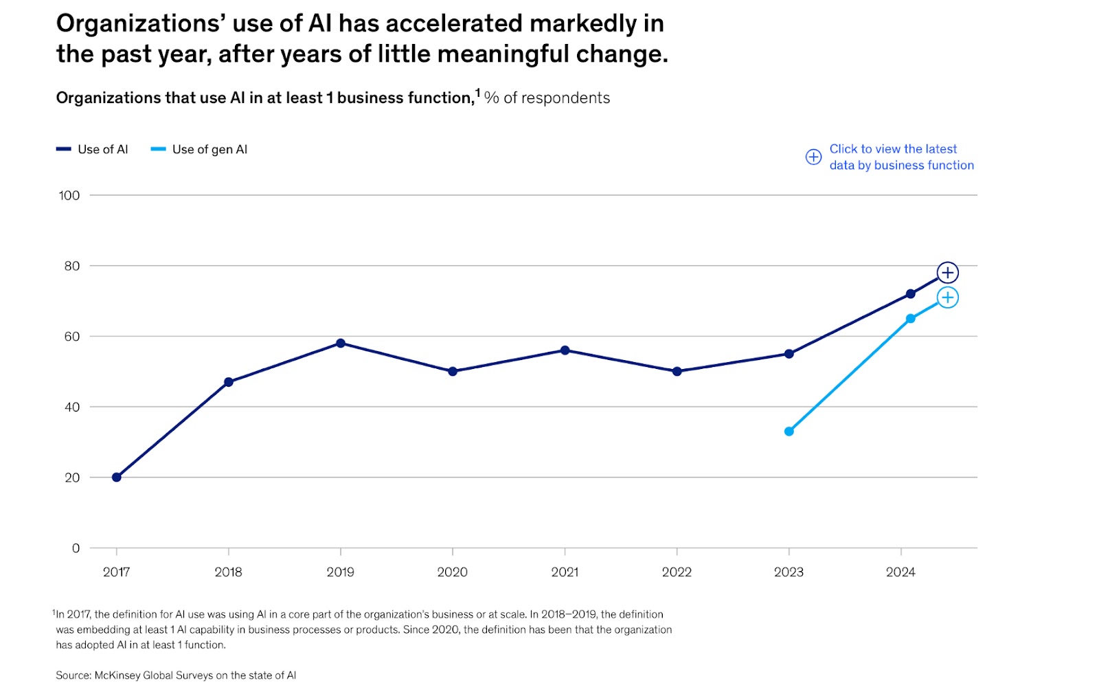 AI adoption from 2017 to 2024