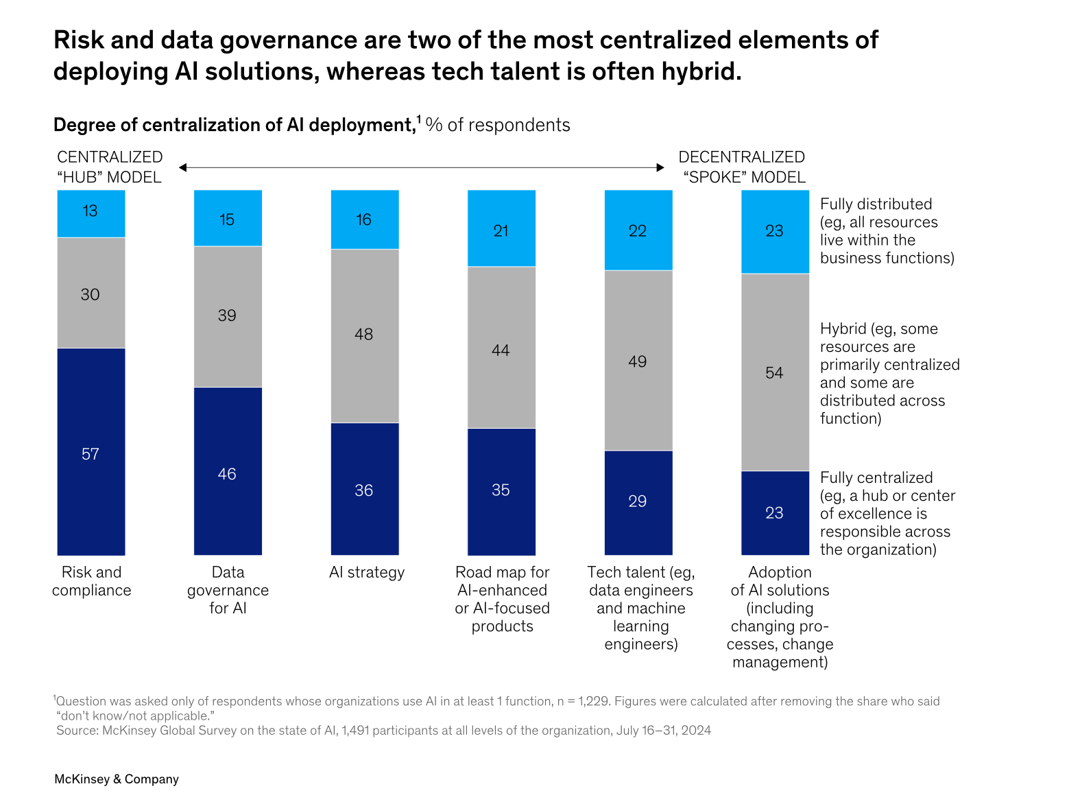 McKinsey bar chart