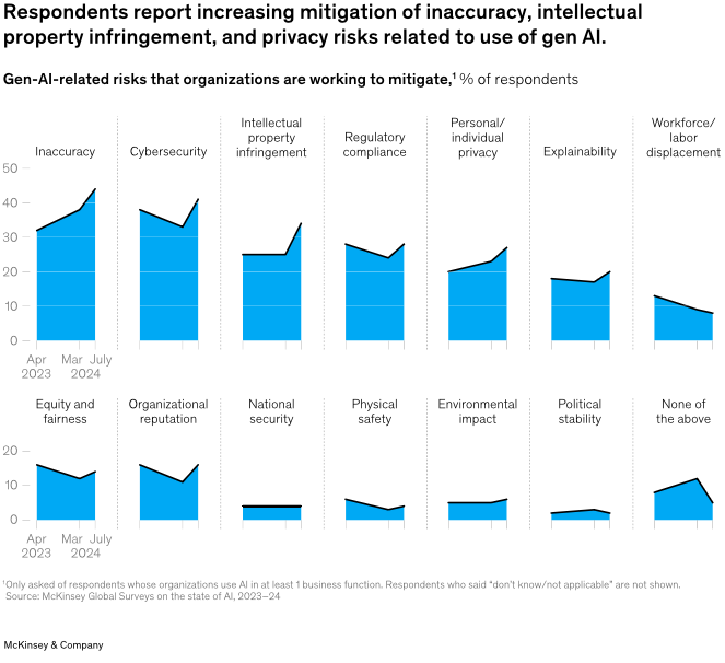 Bar chart showing Gen-AI risks