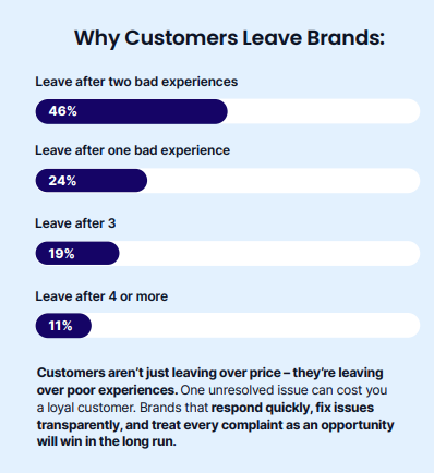 Image showing the reason why customers leave brands