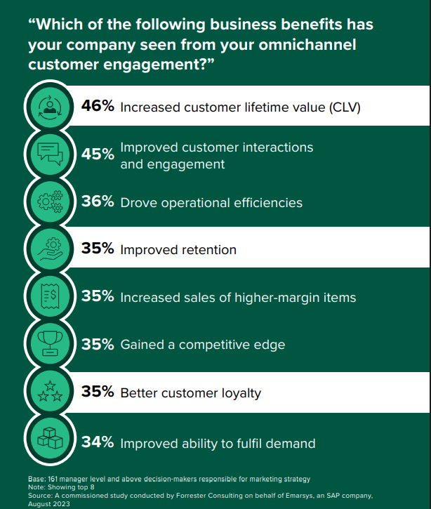 Infographic depicting what benefits omnichannel customer service brings