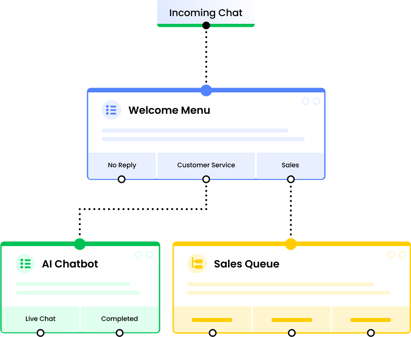 An image showing how Plivo CX lets you build workflows and trigger events based on user input