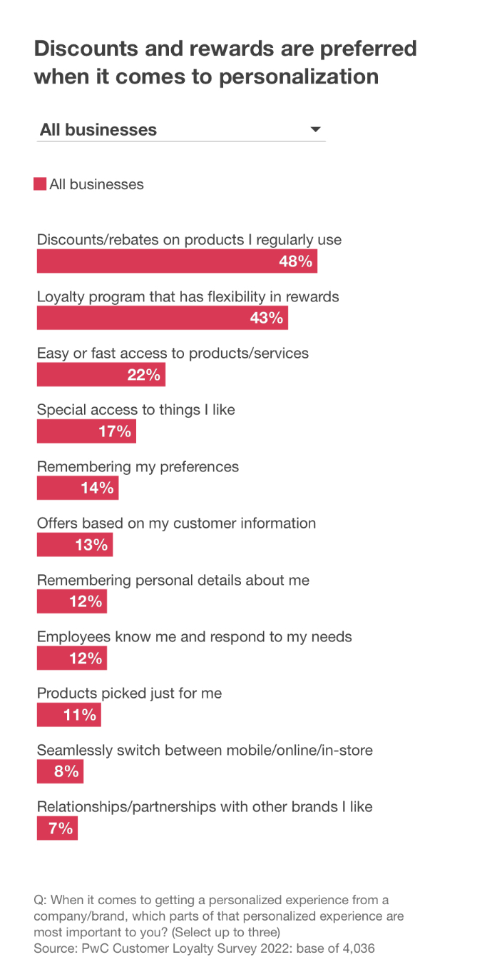 Customer preferences for personalization