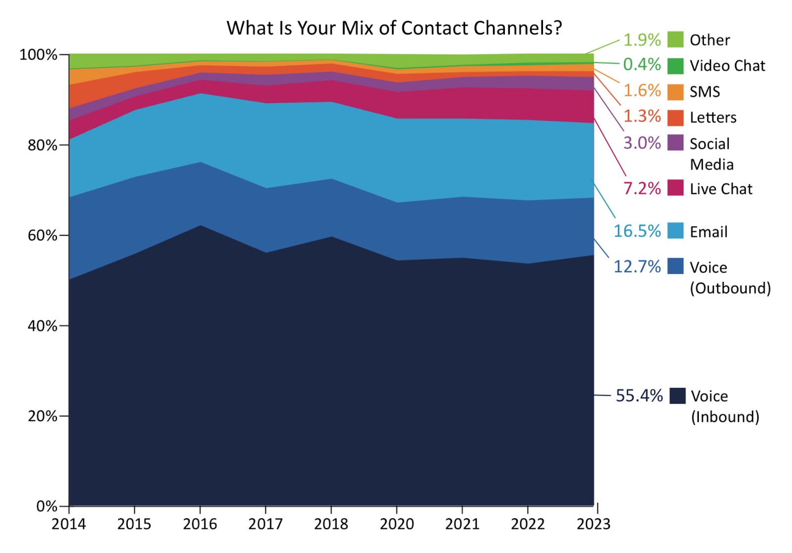Mix of contact channels