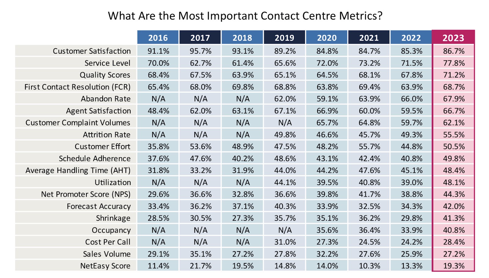 Most important contact center metrics
