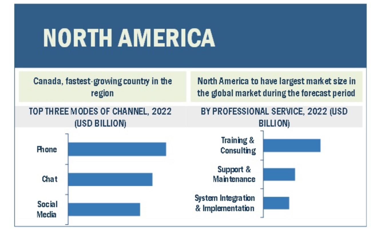 Top communication modes and professional services