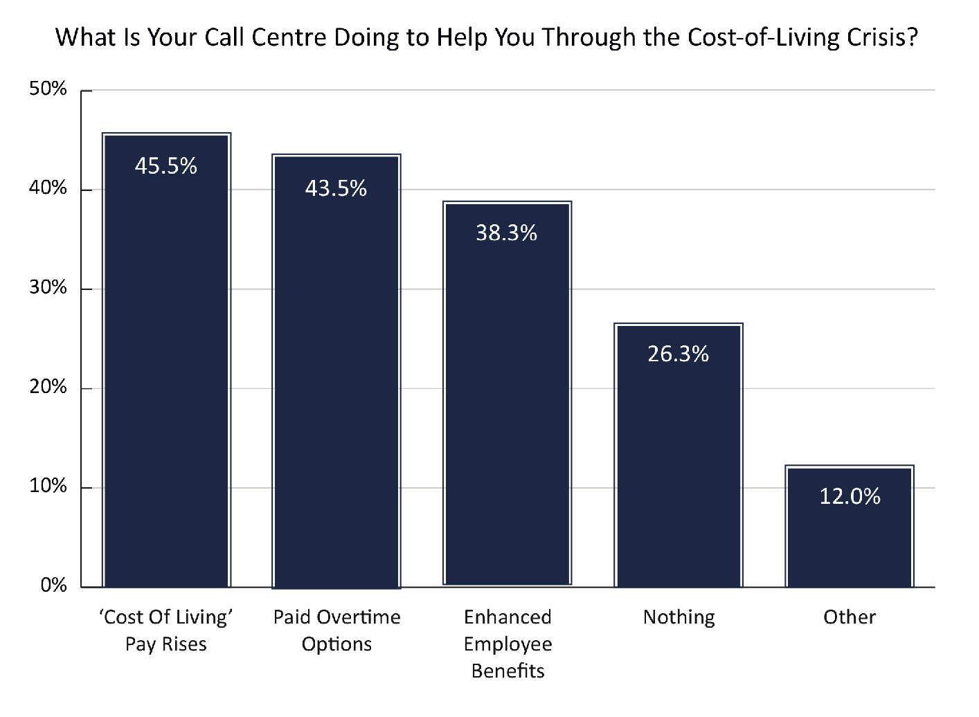 How call centers helped agents during the cost-of-living crisis