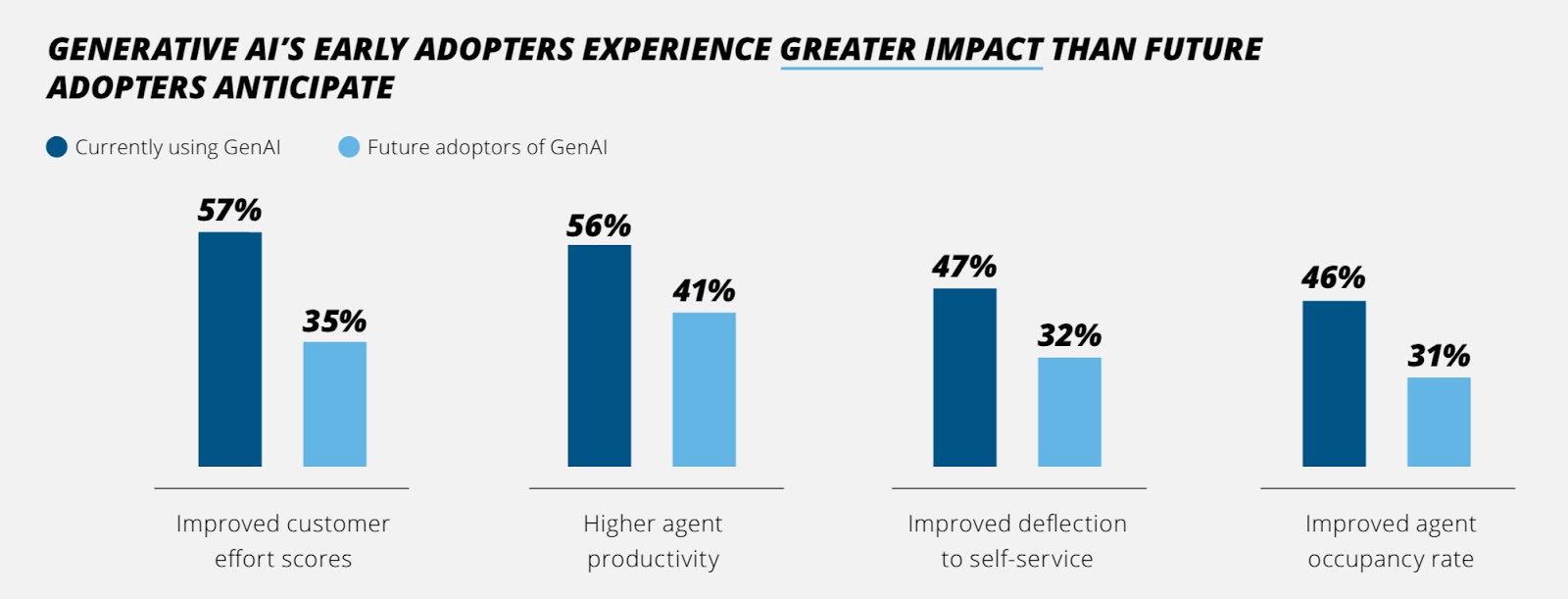 Impact of Generative AI