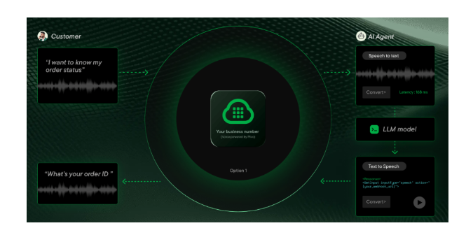 Voice-enabled marketing AI agents process customer queries