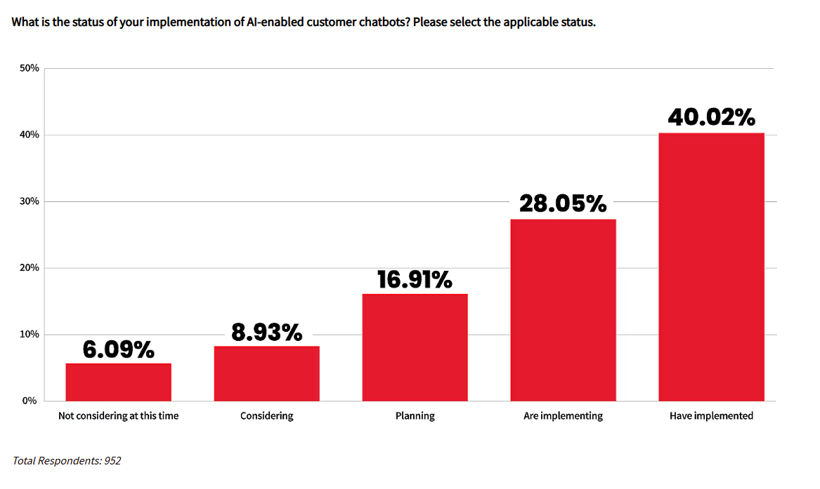 Al-chatbot-adoption-rates